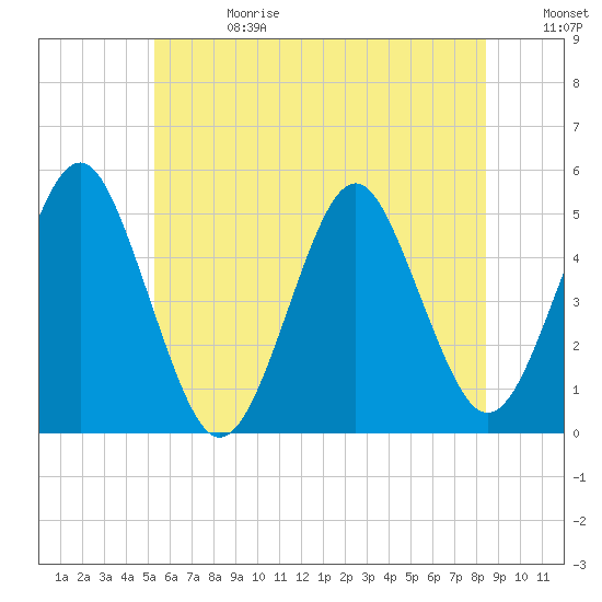 Northville tide chart for Saturday, June 28, 2025