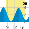 Northville tide chart for Sunday, June 29, 2025