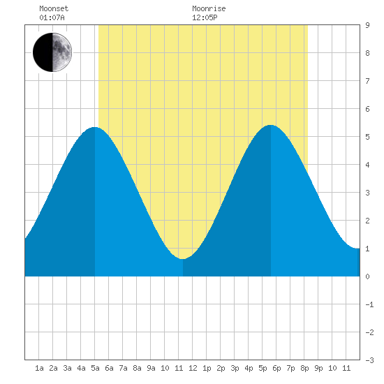Northville tide chart for Monday, June 2, 2025