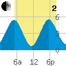 Northville tide chart for Monday, June 2, 2025