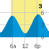 Northville tide chart for Tuesday, June 3, 2025