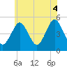 Northville tide chart for Wednesday, June 4, 2025