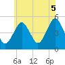 Northville tide chart for Thursday, June 5, 2025