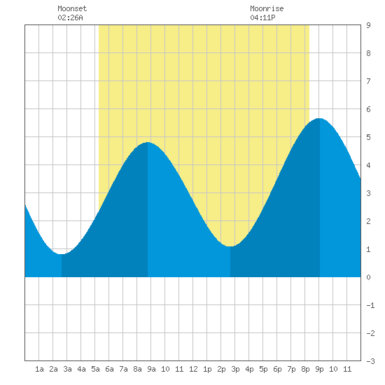Northville tide chart for Friday, June 6, 2025