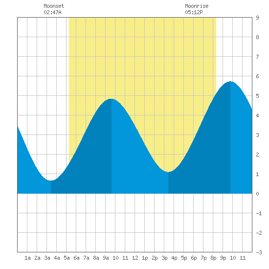 Northville tide chart for Saturday, June 7, 2025