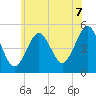Northville tide chart for Saturday, June 7, 2025