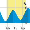 Northville tide chart for Sunday, June 8, 2025