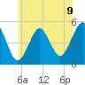 Northville tide chart for Monday, June 9, 2025