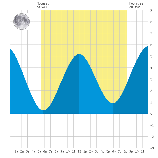 Northville tide chart for Thursday, July 10, 2025