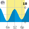 Northville tide chart for Thursday, July 10, 2025