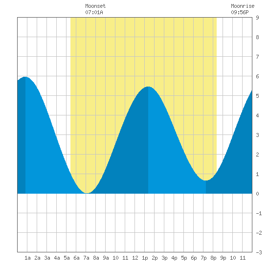 Northville tide chart for Saturday, July 12, 2025