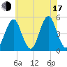 Northville tide chart for Thursday, July 17, 2025