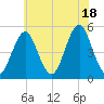 Northville tide chart for Friday, July 18, 2025