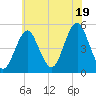Northville tide chart for Saturday, July 19, 2025