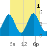 Northville tide chart for Tuesday, July 1, 2025
