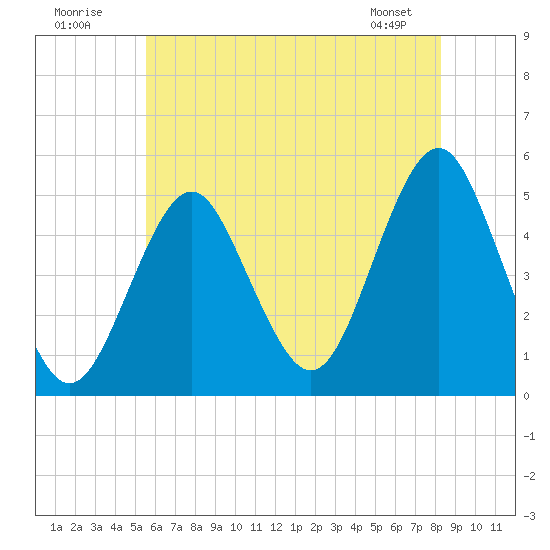 Northville tide chart for Sunday, July 20, 2025