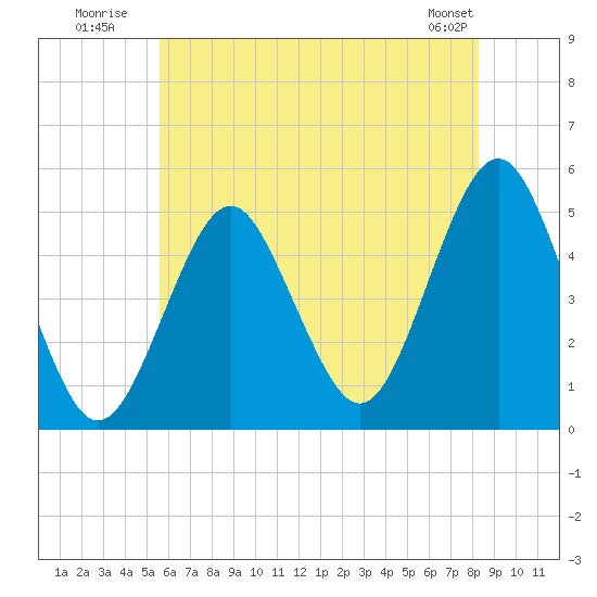 Northville tide chart for Monday, July 21, 2025