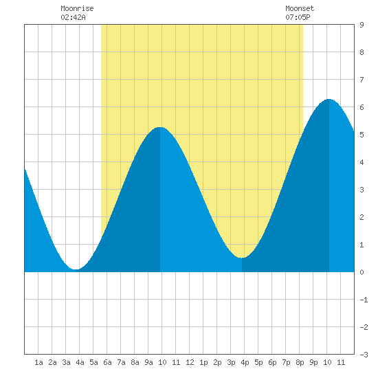 Northville tide chart for Tuesday, July 22, 2025