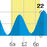 Northville tide chart for Tuesday, July 22, 2025