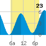 Northville tide chart for Wednesday, July 23, 2025
