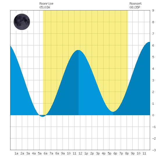 Northville tide chart for Thursday, July 24, 2025
