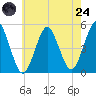 Northville tide chart for Thursday, July 24, 2025