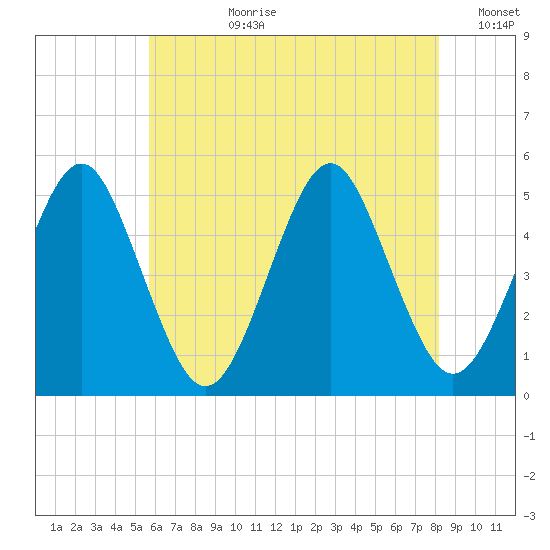 Northville tide chart for Monday, July 28, 2025