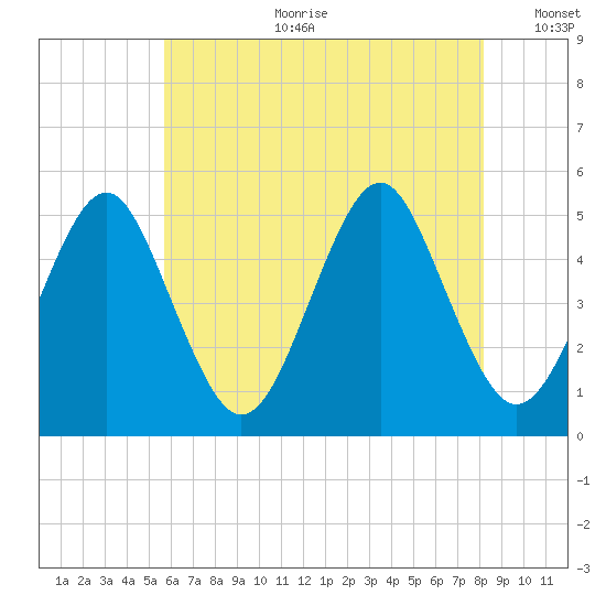 Northville tide chart for Tuesday, July 29, 2025