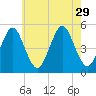 Northville tide chart for Tuesday, July 29, 2025