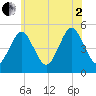 Northville tide chart for Wednesday, July 2, 2025