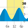 Northville tide chart for Wednesday, July 30, 2025