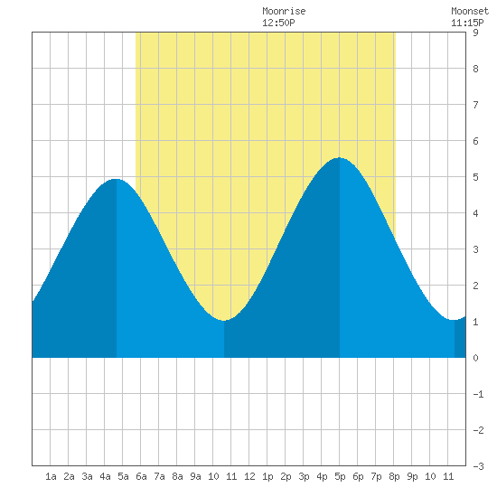 Northville tide chart for Thursday, July 31, 2025