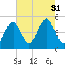 Northville tide chart for Thursday, July 31, 2025