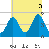Northville tide chart for Thursday, July 3, 2025