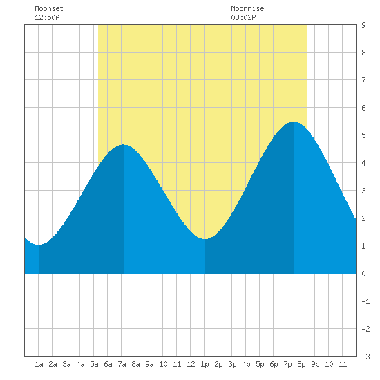 Northville tide chart for Friday, July 4, 2025