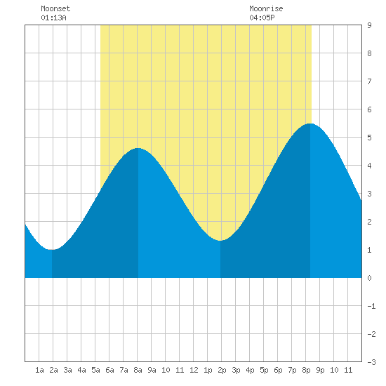 Northville tide chart for Saturday, July 5, 2025