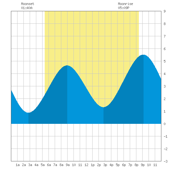 Northville tide chart for Sunday, July 6, 2025