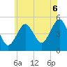 Northville tide chart for Sunday, July 6, 2025