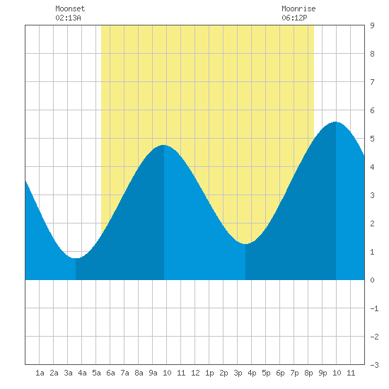 Northville tide chart for Monday, July 7, 2025