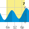 Northville tide chart for Monday, July 7, 2025