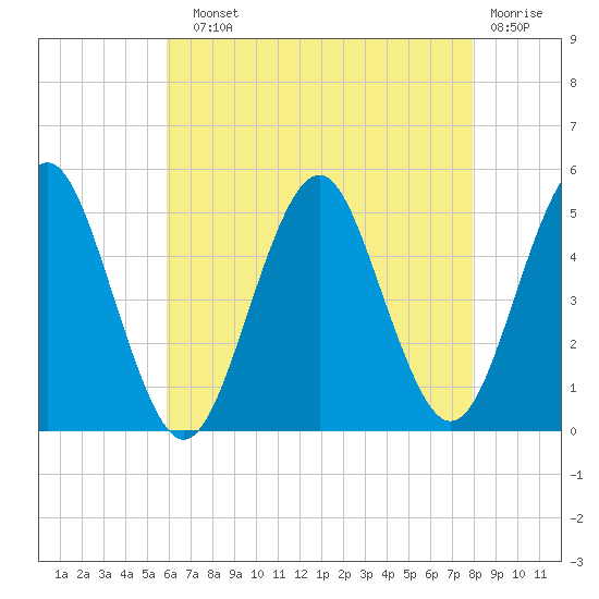 Northville tide chart for Sunday, August 10, 2025