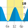 Northville tide chart for Sunday, August 10, 2025