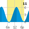 Northville tide chart for Monday, August 11, 2025