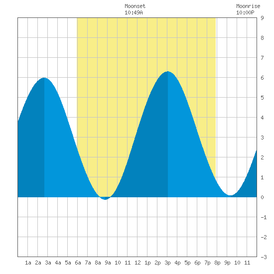 Northville tide chart for Wednesday, August 13, 2025