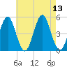 Northville tide chart for Wednesday, August 13, 2025