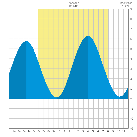 Northville tide chart for Thursday, August 14, 2025