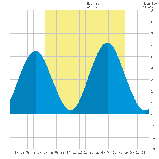 Northville tide chart for Friday, August 15, 2025