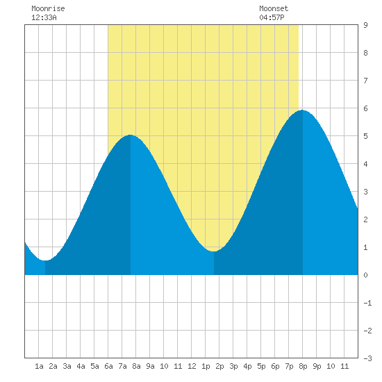 Northville tide chart for Monday, August 18, 2025
