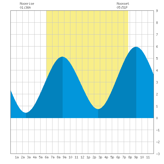 Northville tide chart for Tuesday, August 19, 2025