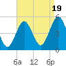 Northville tide chart for Tuesday, August 19, 2025